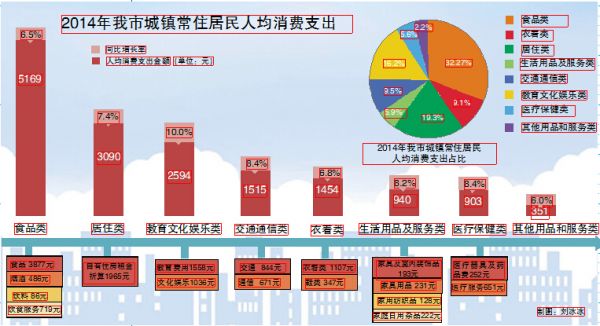 城镇职工基本医疗保险_城镇人均文教娱乐支出(2)