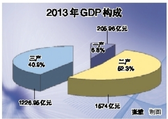 江苏泰州gdp_江苏13市最新平均工资和房价表对比 看到徐州我就(2)