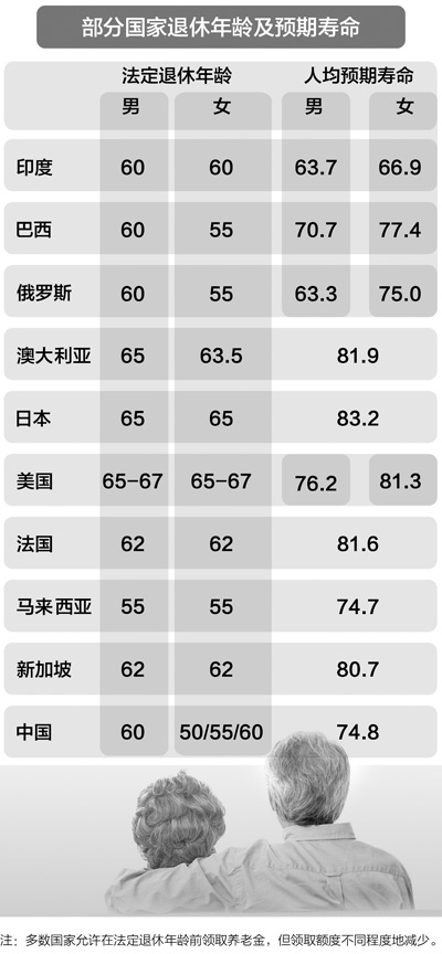 多家<em>机构</em>提出调整<em>退休年龄</em> 党报四问延迟退休